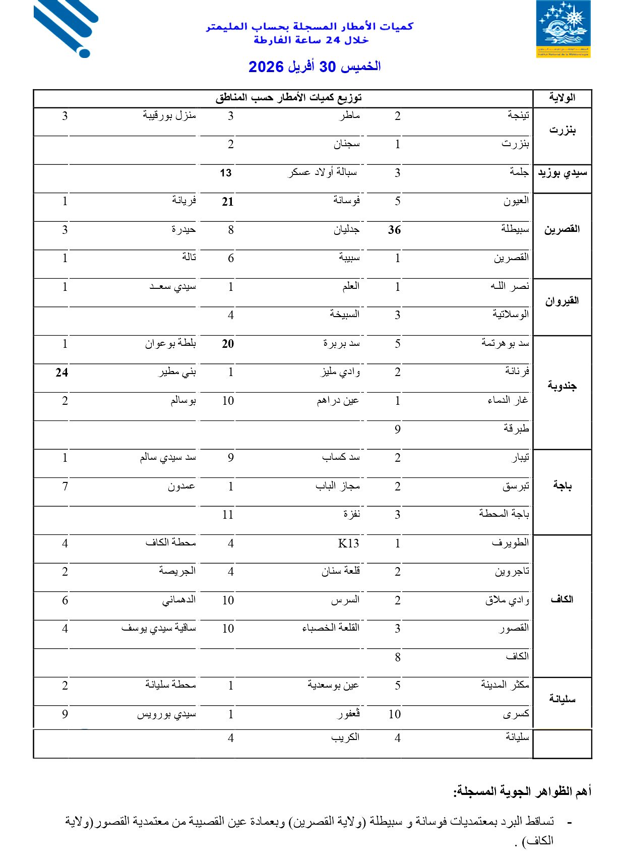خلال الـ24 ساعة الماضية: تساقط البَرد ببعض المناطق وكميات الأمطار بلغت 36 مم بسبيطلة